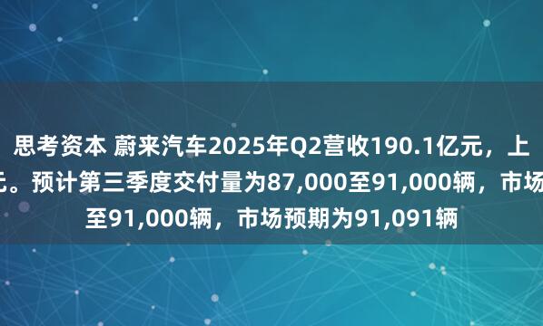 思考资本 蔚来汽车2025年Q2营收190.1亿元，上年同期174.5亿元。预计第三季度交付量为87,000至91,000辆，市场预期为91,091辆